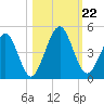 Simpson Creek tide chart for Tuesday, October 22, 2024