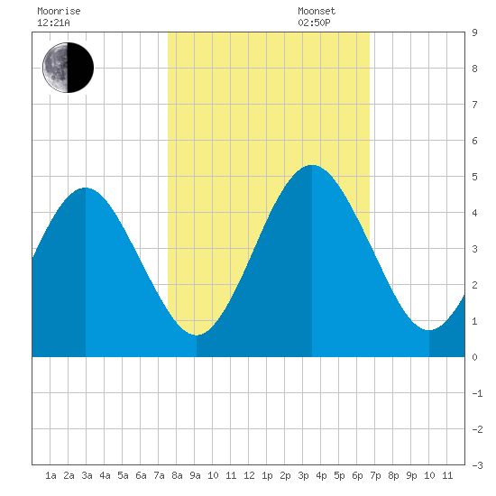 Simpson Creek tide chart for Thursday, October 24, 2024