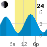 Simpson Creek tide chart for Thursday, October 24, 2024