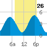 Simpson Creek tide chart for Saturday, October 26, 2024