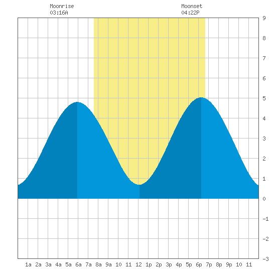 Simpson Creek tide chart for Sunday, October 27, 2024