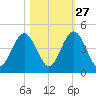 Simpson Creek tide chart for Sunday, October 27, 2024