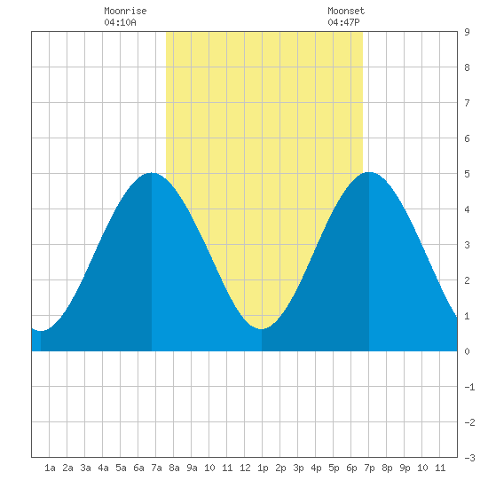 Simpson Creek tide chart for Monday, October 28, 2024