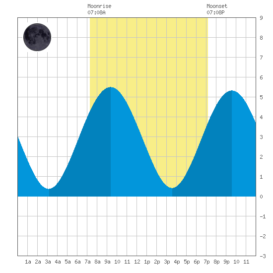 Simpson Creek tide chart for Wednesday, October 2, 2024