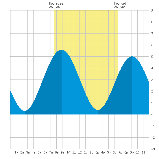 Simpson Creek tide chart for Thursday, October 31, 2024
