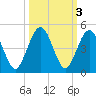 Simpson Creek tide chart for Thursday, October 3, 2024