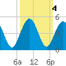 Simpson Creek tide chart for Friday, October 4, 2024