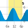 Simpson Creek tide chart for Saturday, October 5, 2024