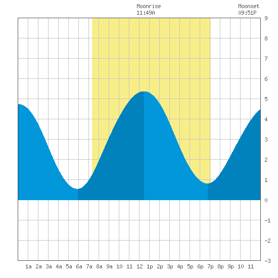 Simpson Creek tide chart for Monday, October 7, 2024