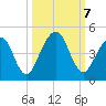 Simpson Creek tide chart for Monday, October 7, 2024