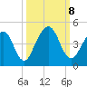Simpson Creek tide chart for Tuesday, October 8, 2024