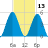 Simpson Creek tide chart for Wednesday, November 13, 2024
