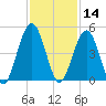 Simpson Creek tide chart for Thursday, November 14, 2024