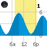 Simpson Creek tide chart for Friday, November 1, 2024