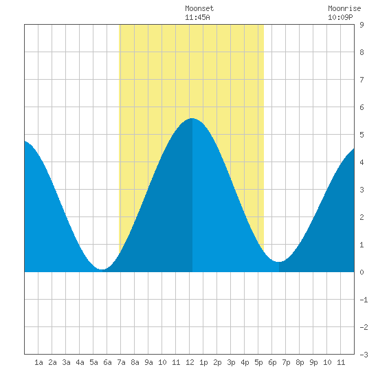 Simpson Creek tide chart for Wednesday, November 20, 2024