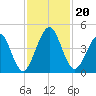 Simpson Creek tide chart for Wednesday, November 20, 2024