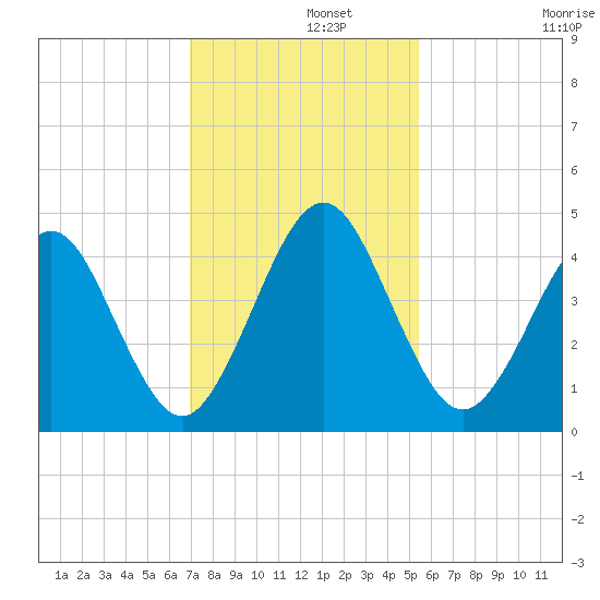 Simpson Creek tide chart for Thursday, November 21, 2024