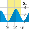 Simpson Creek tide chart for Thursday, November 21, 2024