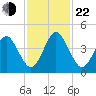 Simpson Creek tide chart for Friday, November 22, 2024