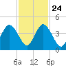 Simpson Creek tide chart for Sunday, November 24, 2024