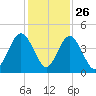 Simpson Creek tide chart for Tuesday, November 26, 2024