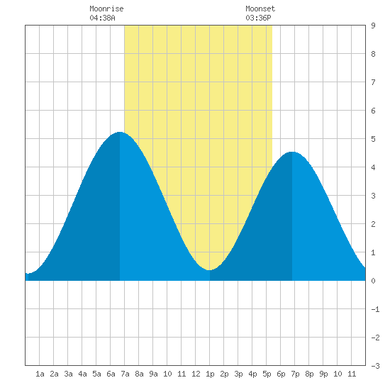 Simpson Creek tide chart for Thursday, November 28, 2024