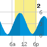 Simpson Creek tide chart for Saturday, November 2, 2024