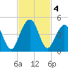 Simpson Creek tide chart for Monday, November 4, 2024