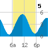 Simpson Creek tide chart for Tuesday, November 5, 2024