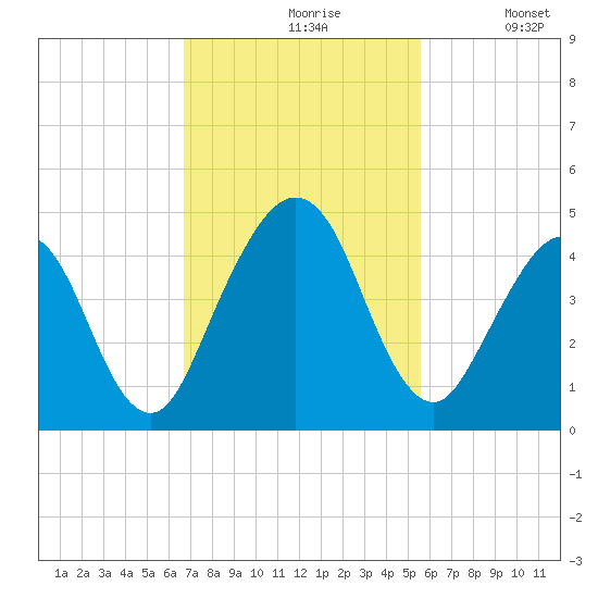 Simpson Creek tide chart for Wednesday, November 6, 2024