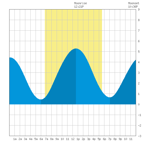 Simpson Creek tide chart for Thursday, November 7, 2024