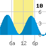 Simpson Creek tide chart for Tuesday, December 10, 2024