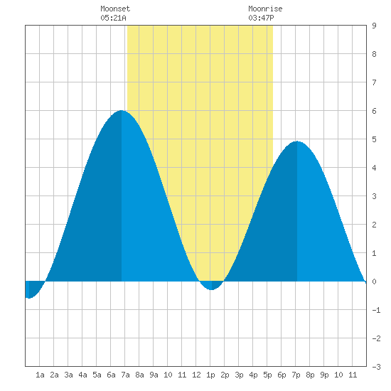 Simpson Creek tide chart for Friday, December 13, 2024