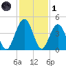 Simpson Creek tide chart for Sunday, December 1, 2024