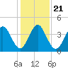 Simpson Creek tide chart for Saturday, December 21, 2024