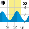 Simpson Creek tide chart for Sunday, December 22, 2024