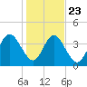 Simpson Creek tide chart for Monday, December 23, 2024