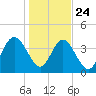 Simpson Creek tide chart for Tuesday, December 24, 2024