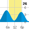 Simpson Creek tide chart for Thursday, December 26, 2024
