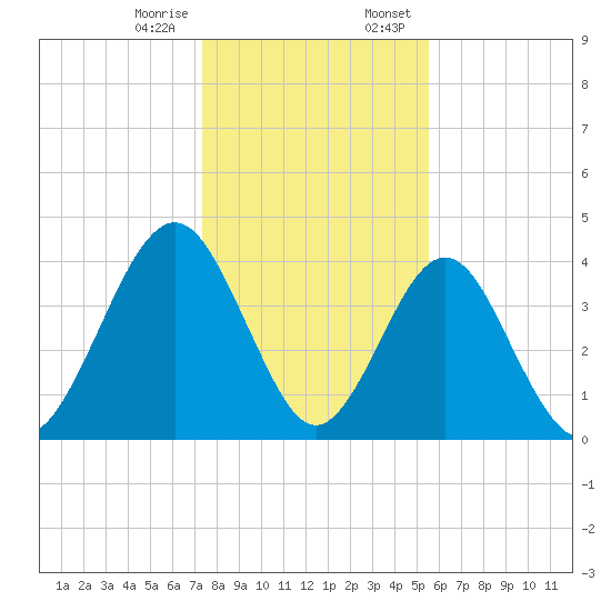 Simpson Creek tide chart for Friday, December 27, 2024