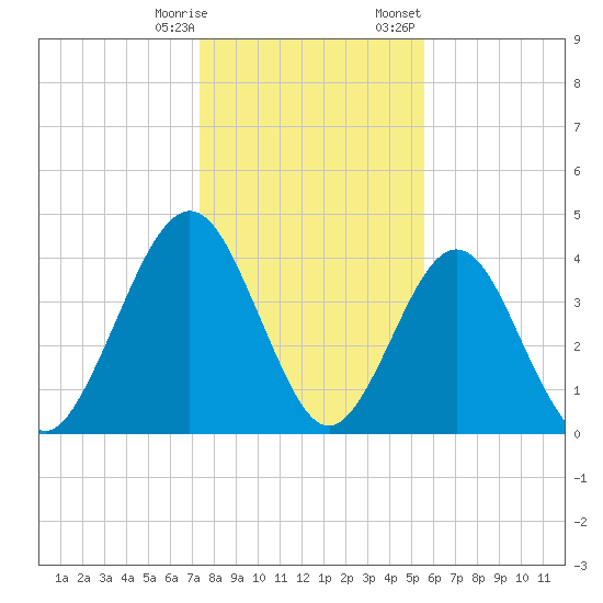 Simpson Creek tide chart for Saturday, December 28, 2024