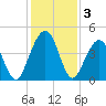 Simpson Creek tide chart for Tuesday, December 3, 2024