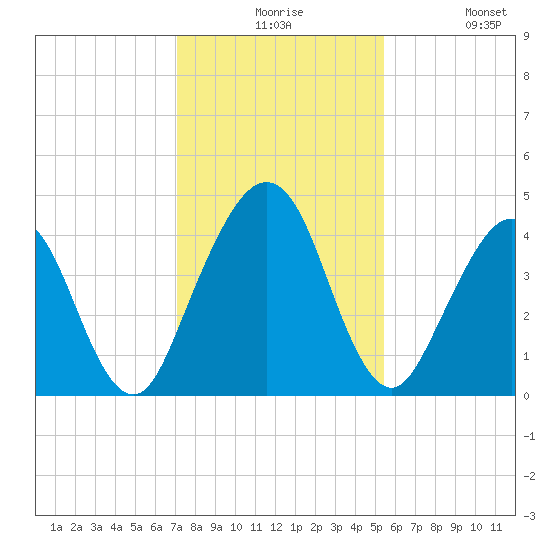 Simpson Creek tide chart for Thursday, December 5, 2024