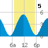 Simpson Creek tide chart for Thursday, December 5, 2024