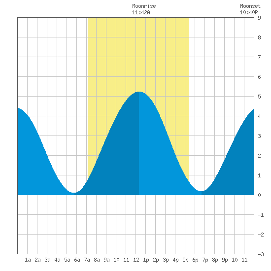 Simpson Creek tide chart for Friday, December 6, 2024