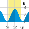 Simpson Creek tide chart for Friday, December 6, 2024