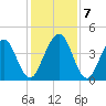 Simpson Creek tide chart for Saturday, December 7, 2024