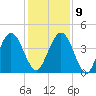 Simpson Creek tide chart for Monday, December 9, 2024