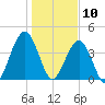 Simpson Creek tide chart for Friday, January 10, 2025