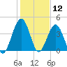 Simpson Creek tide chart for Sunday, January 12, 2025